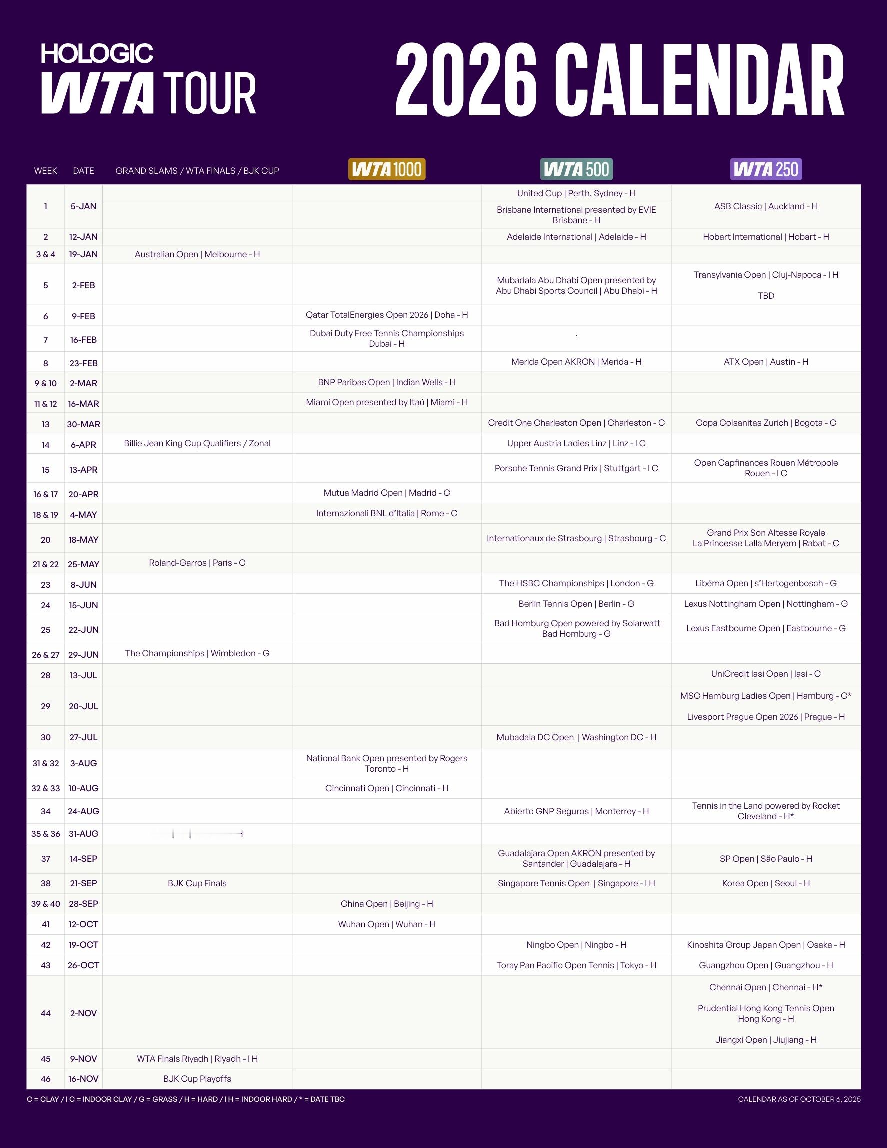 WTA公布2026赛季赛历来了🔥官方盘出的要点如下：👉10站WTA1000级