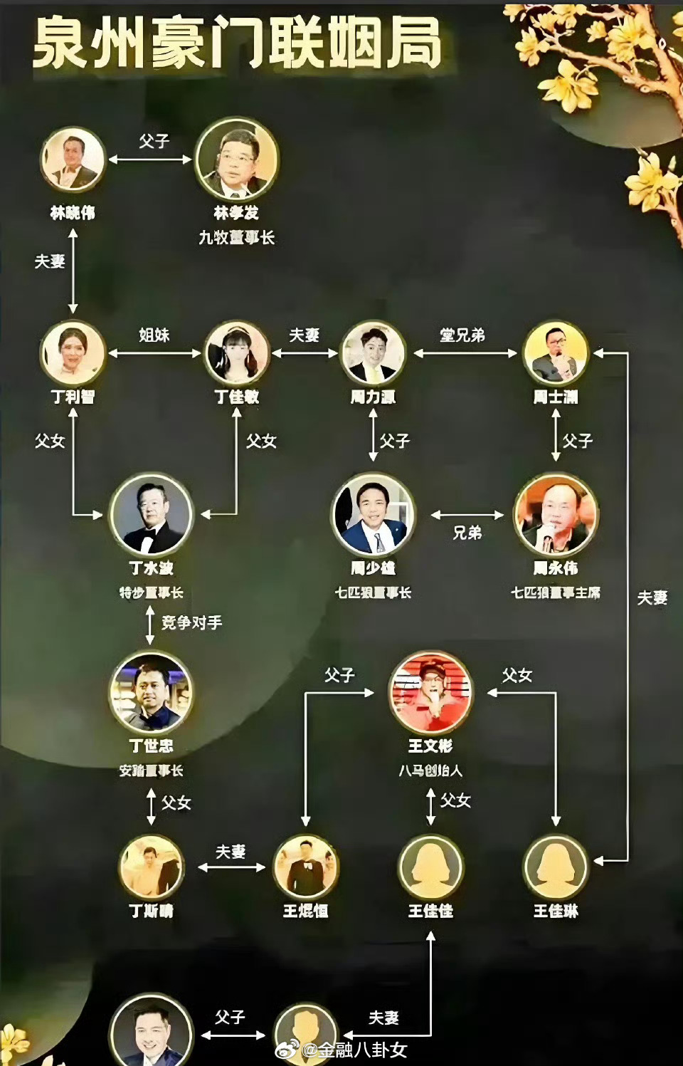 特步二公主生娃想起了六大晋江豪门（特步、七匹狼、安踏、八马茶业等）的世代联姻网络