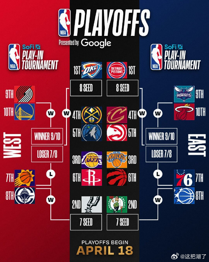 随着雄鹿不敌马刺，成为本赛季最后一支提前无缘季后赛/附加赛的球队。东西部前十的球