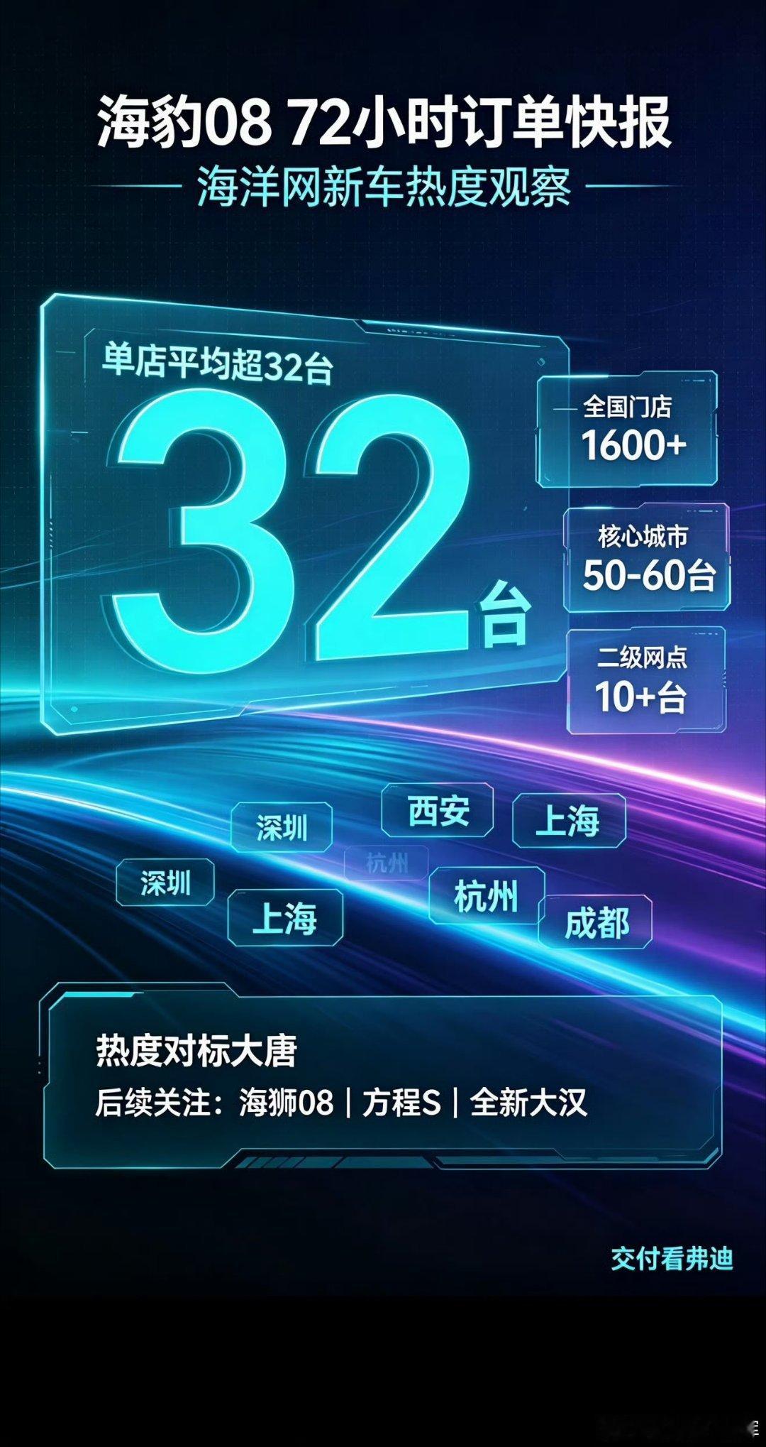 比亚迪海豹08上市72小时大定销售快报!!!超五万台比亚迪海豹08正式上市开售，