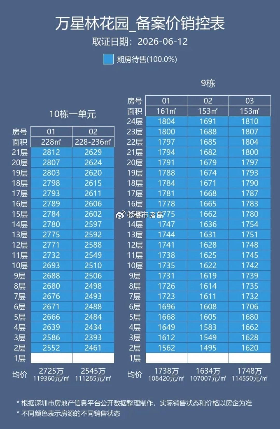 最近拿证的南山新房万星林花园，推109套建面约152~236㎡改善大平层，备案均