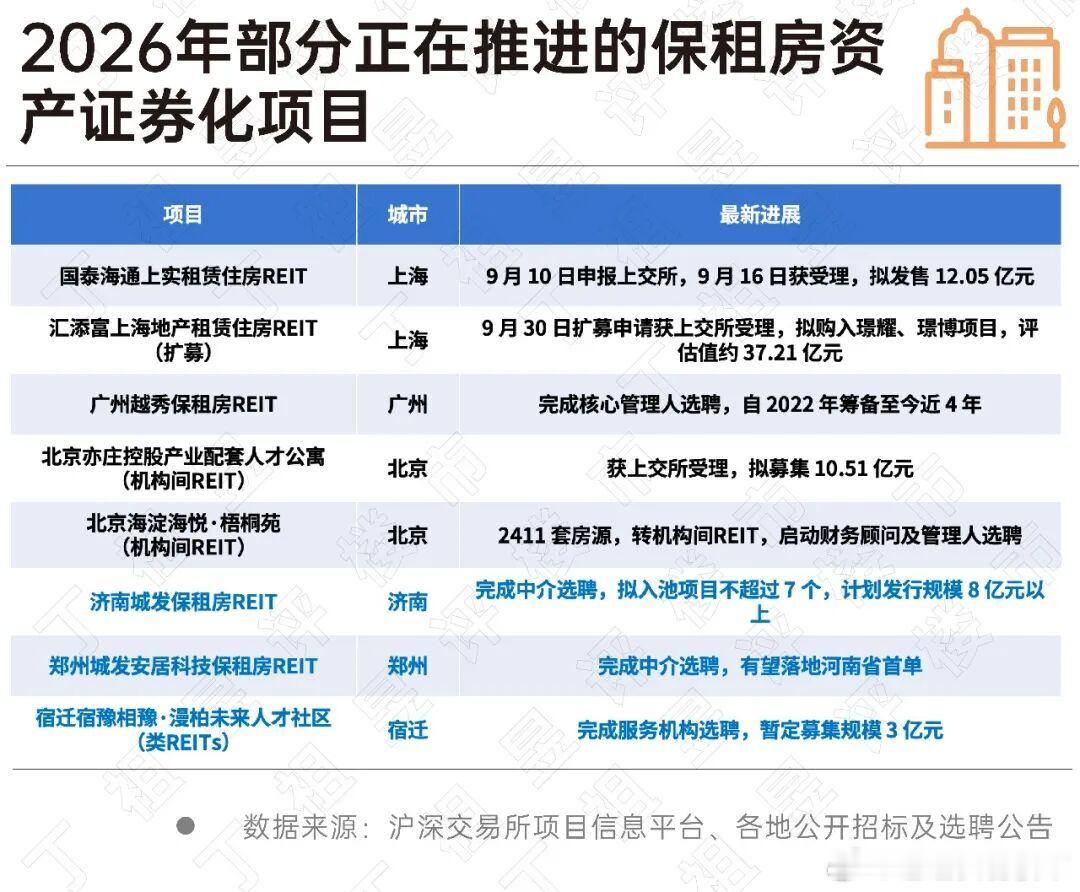 9月30日，中金杭州安居宁巢REIT基金合同生效，浙江首单保障性租赁住房公募RE