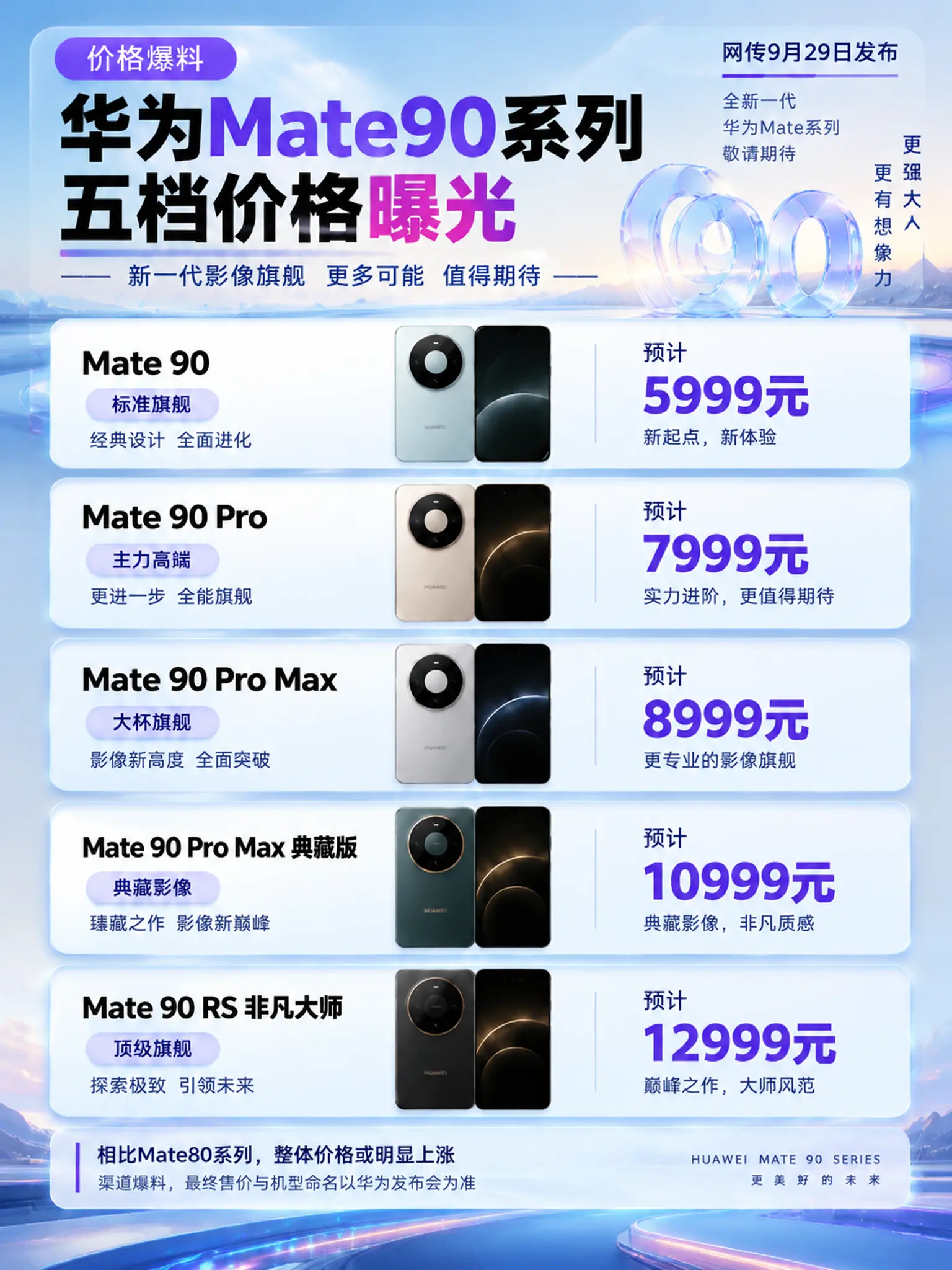 Mate90太贵？选Mate80更香。网传华为Mate90五档价位曝光...