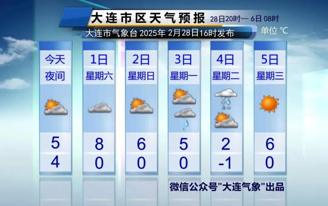 大连天气及时报！
只说重点：
1、周六至周日，局部地区有小阵雨，部分地区有雾，开