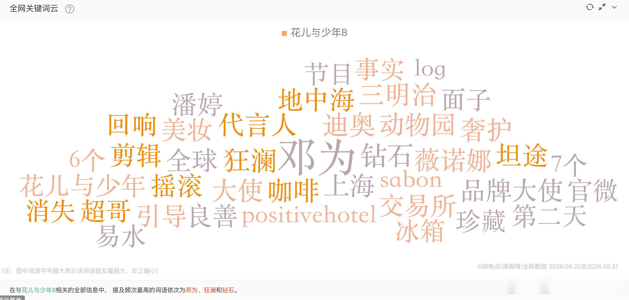 邓为依旧是《花儿与少年2026》断层的C位流量核心，并把几个代言品牌也带上榜 ​