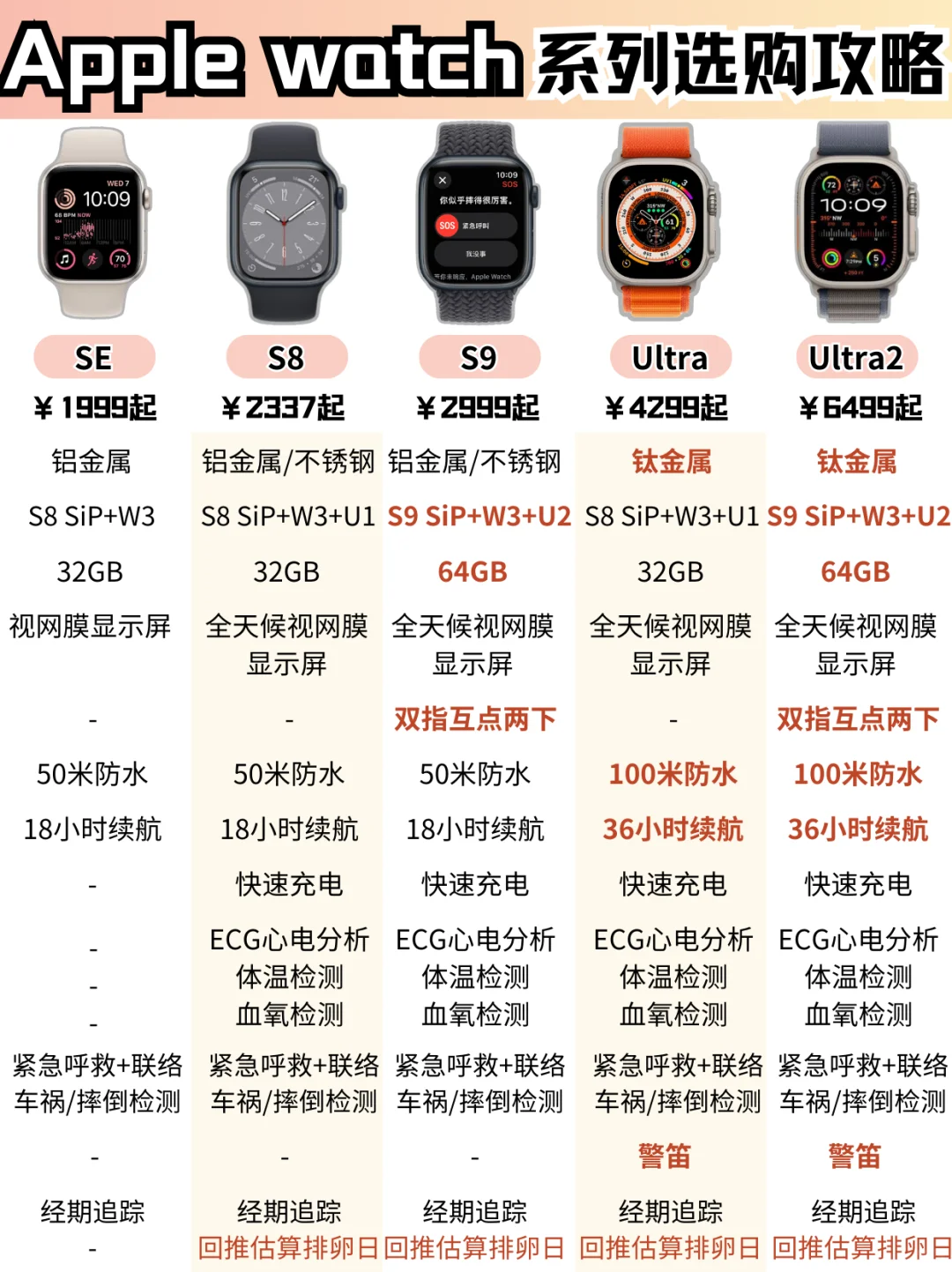 苹果手表选购攻略‼️Apple Watch应该怎么选？