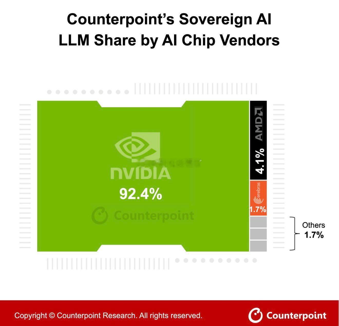 Counterpoint Research 将 Nvidia 在主权 AI 芯片