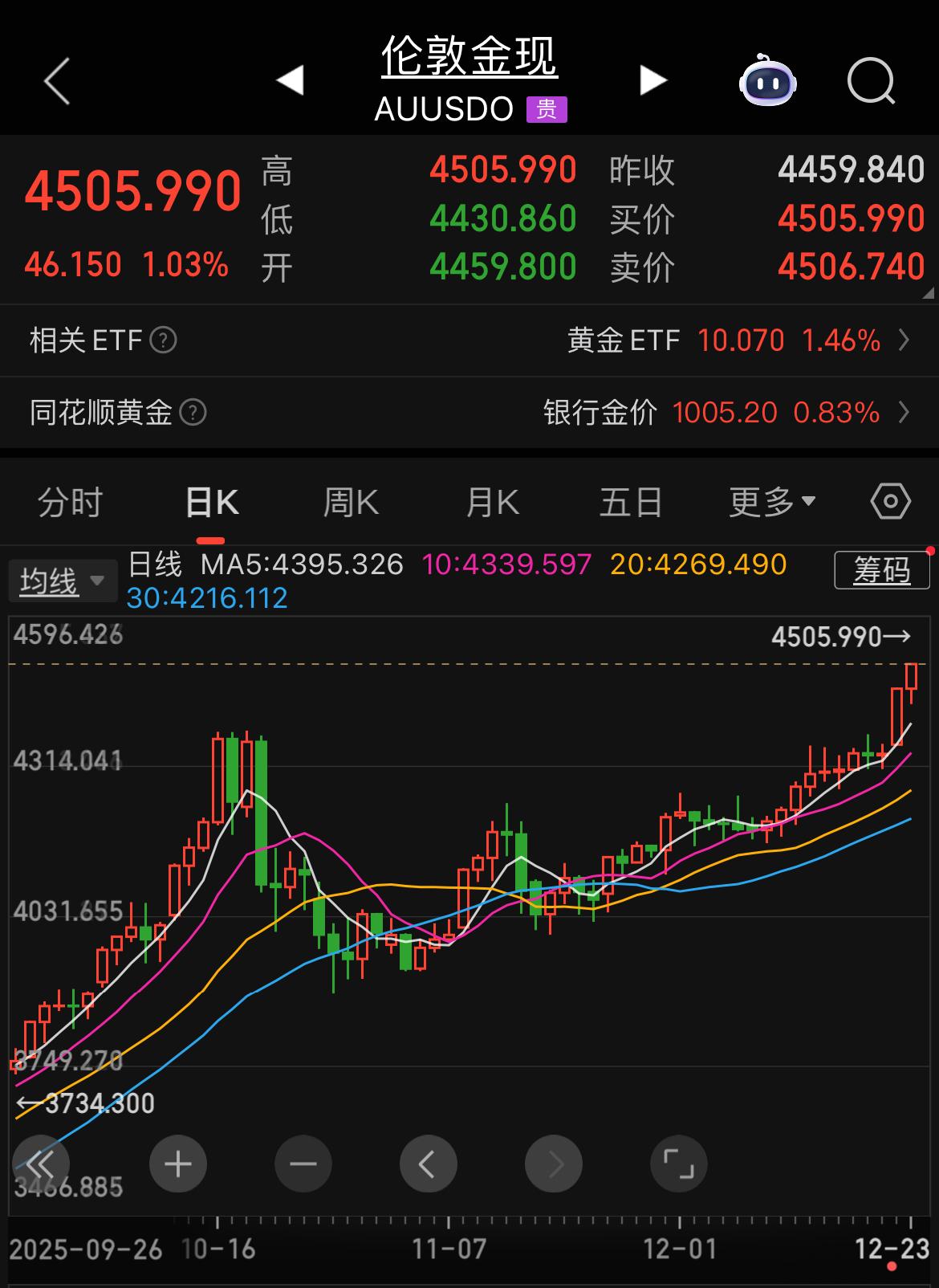 现货黄金突破4500美元！

贵金属大牛市啊，涨不停，不停涨！弱美元局势下，黄金