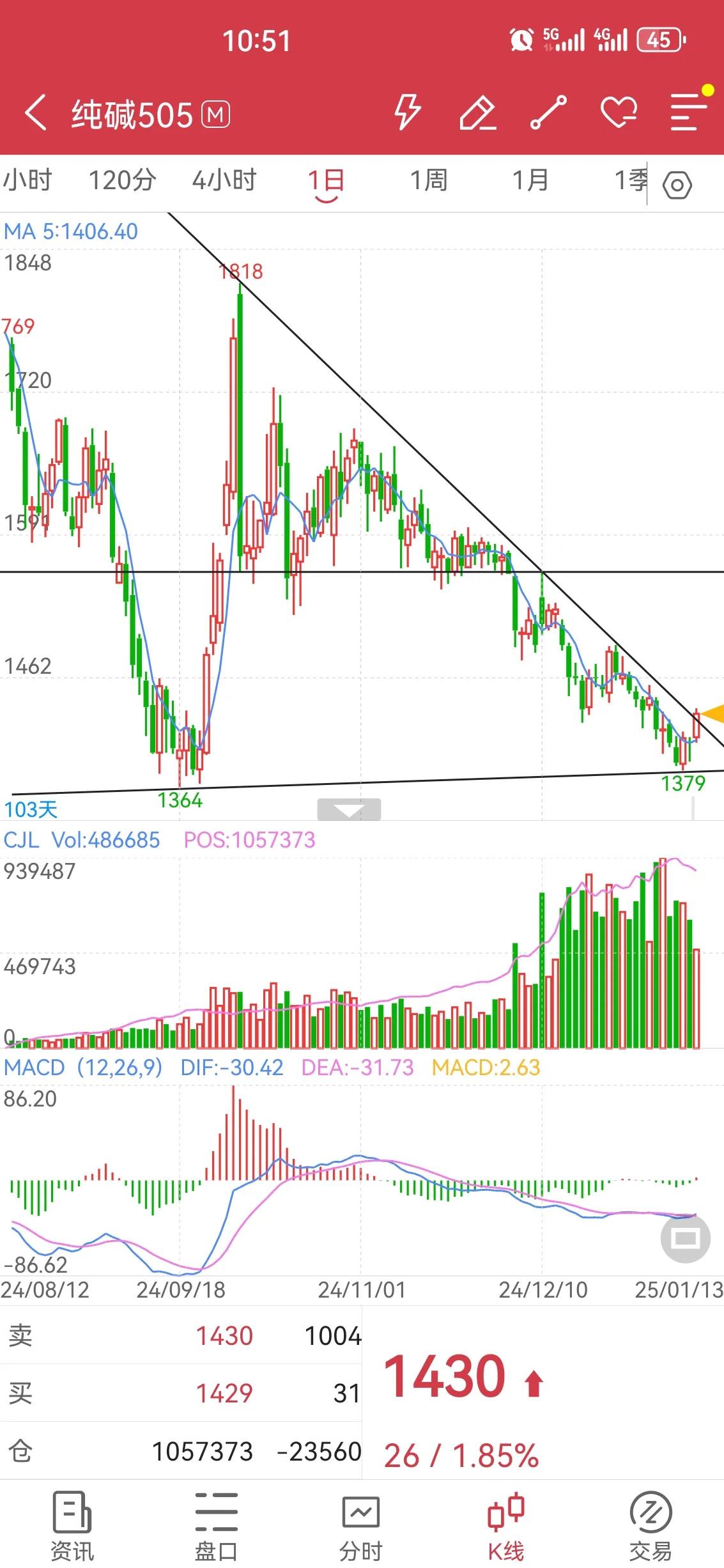 纯碱2505--连载1

这品种走势还是不错的，前低1364，这波回调至1379