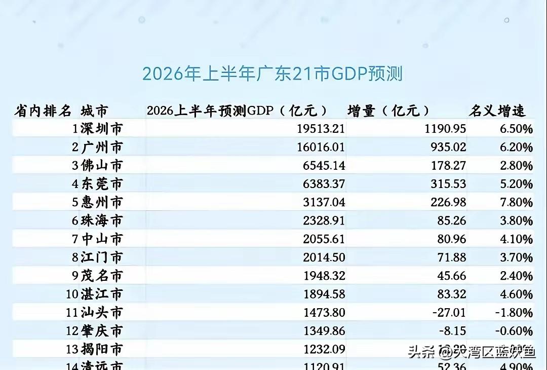 广州这波GDP数据一出来，不少人盯着16016.01亿这个数愣神——上半年增速破