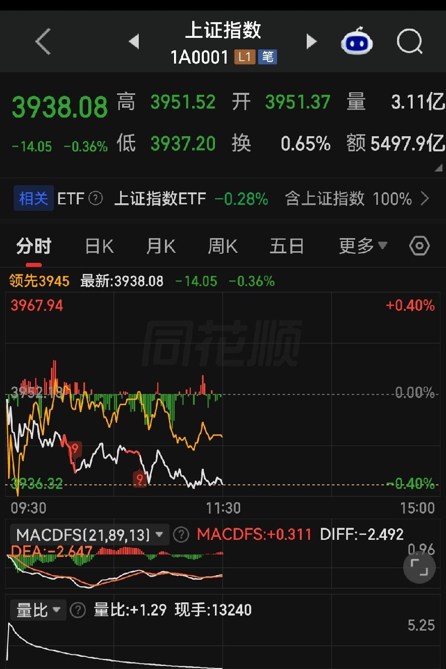 半日缩量2700亿，3553家个股下跌，下午紧盯3930支撑位！

各位朋友些，