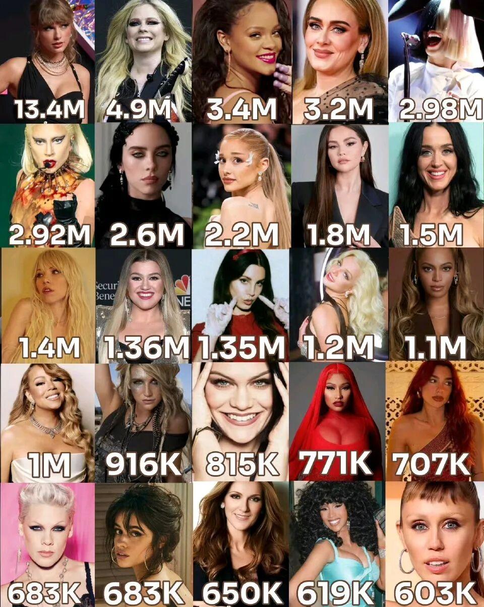 QQ音乐作为中国最大的音乐流媒体平台之一，歌手在该平台的粉丝数成为了衡量这些歌手