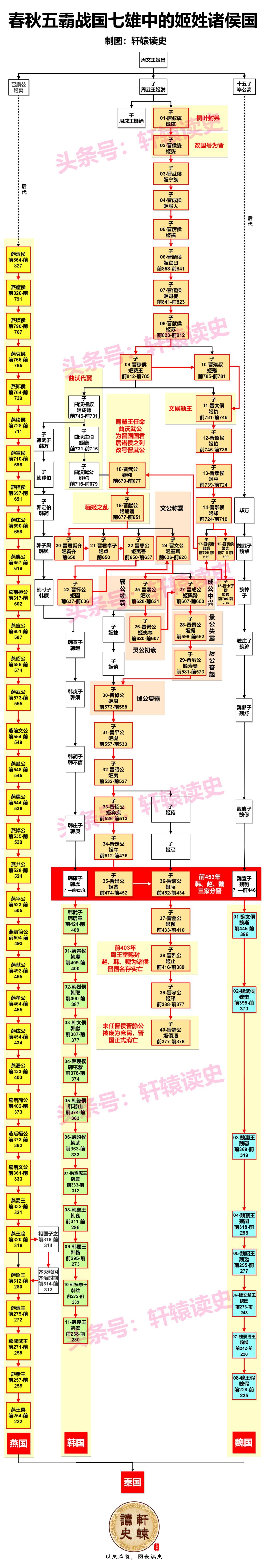 一张图了解春秋五霸战国七雄中的4个姬姓诸侯国
 
晋国，始祖为周武王姬发之子唐叔
