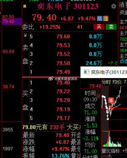 液冷连续说了三四天了，今天英维克、奕东电子等仍然有高溢价，但不能再追高了，先手有