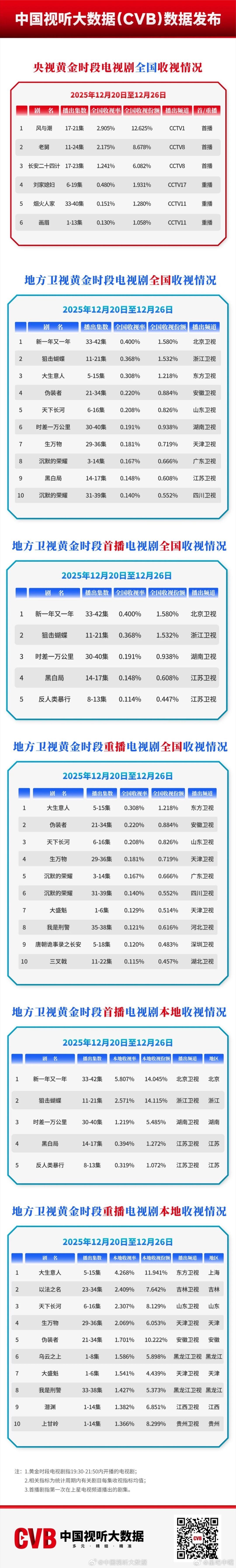 上周cvb周榜！没啥亮点！唯一好处就是可以看到二三线卫视重播剧集的收视率！