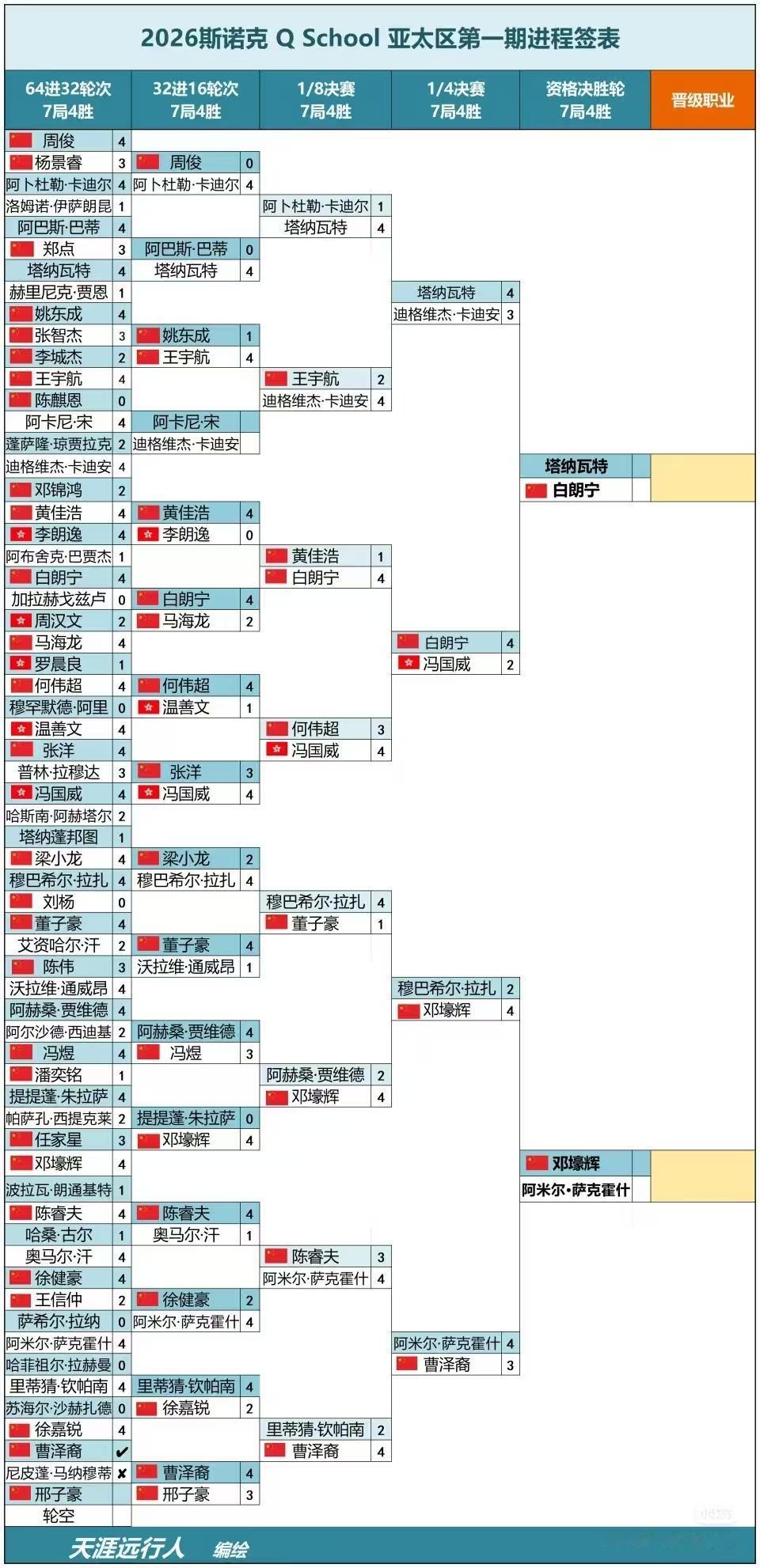 亚太Q学校的比赛，第一轮中国两名选手进入了最后的两场决赛，白朗宁和邓壕辉，如果在