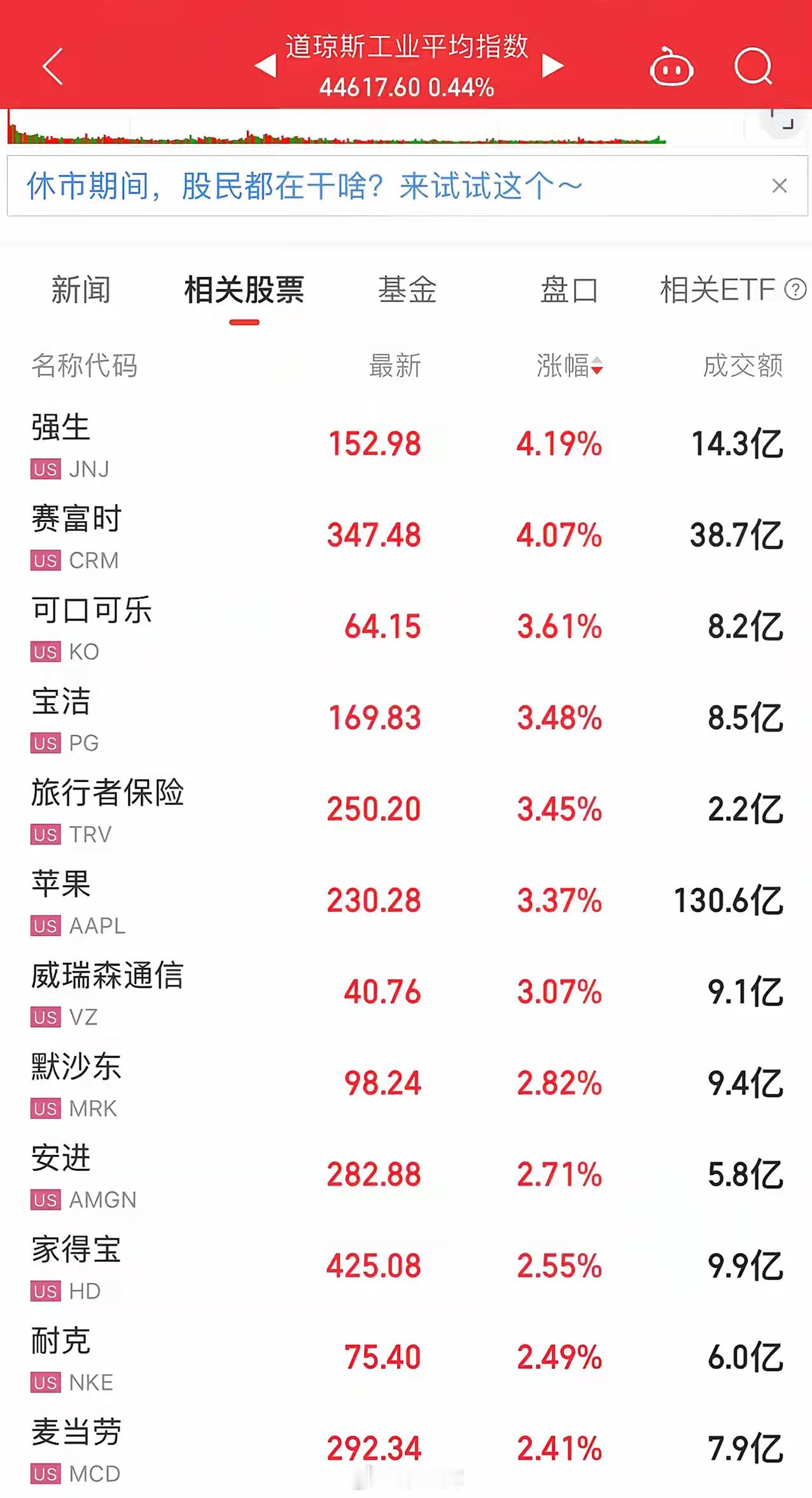 消费股的春天要来了嘛？华尔街科技股大跌，投资者纷纷涌入消费医药云集的道琼斯，强生