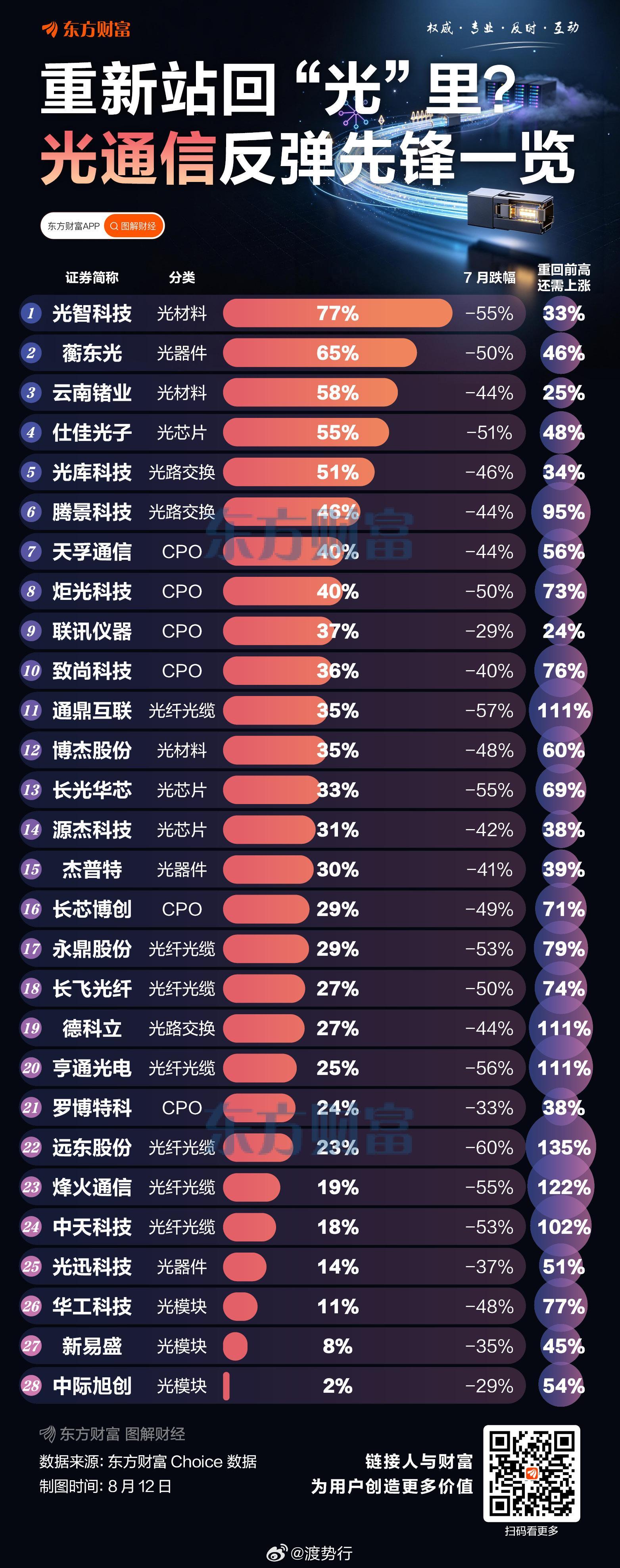 重新回到“光”里？光通信火了 龙头月内涨近80个点 