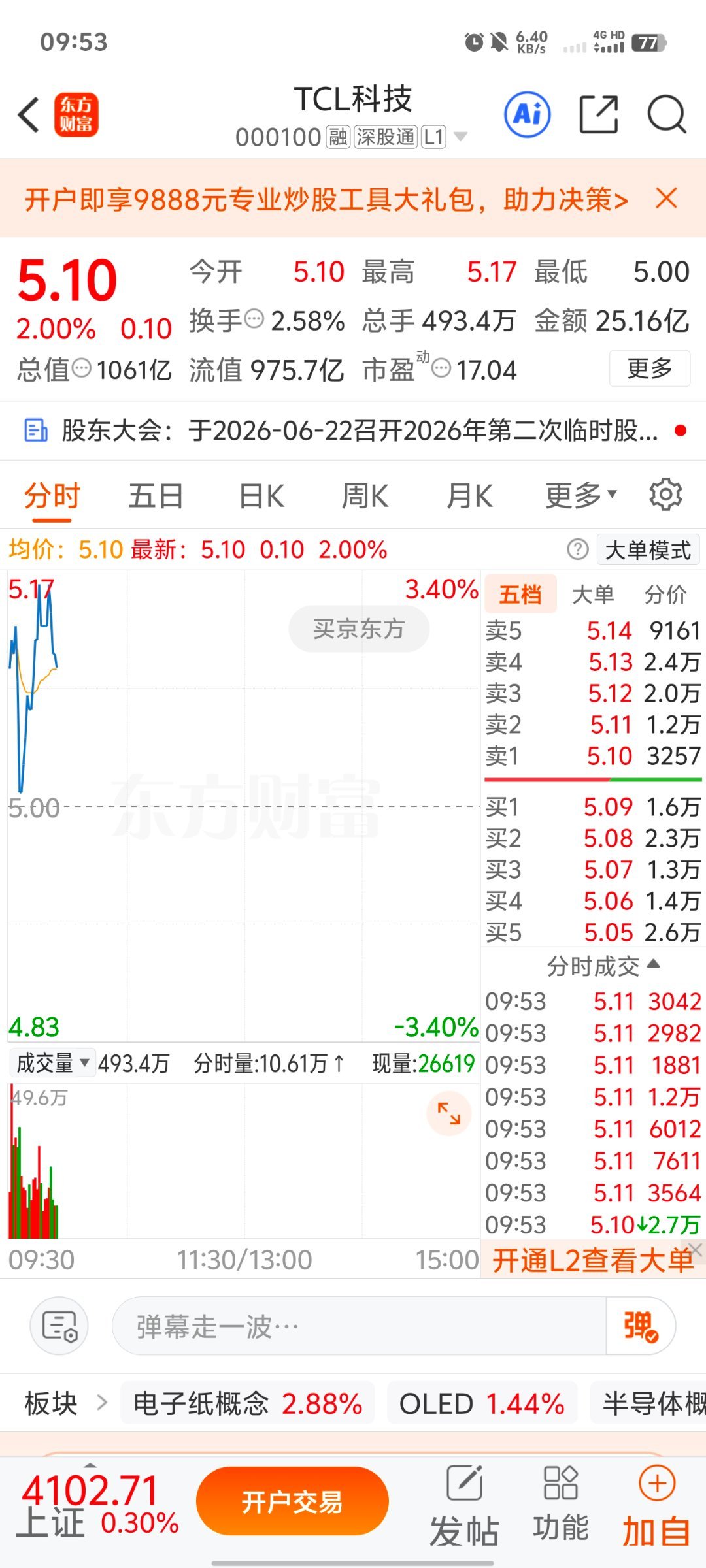 TCL今天要“脉冲”了？6个点可期，涨停得看主力心情！老铁们，还记得上周四咱们聊