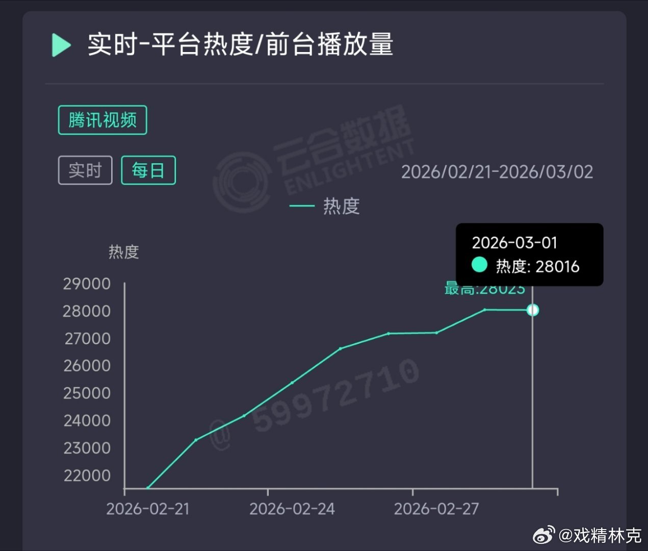 纯真年代的爱情昨日云合推测3200万上下。 