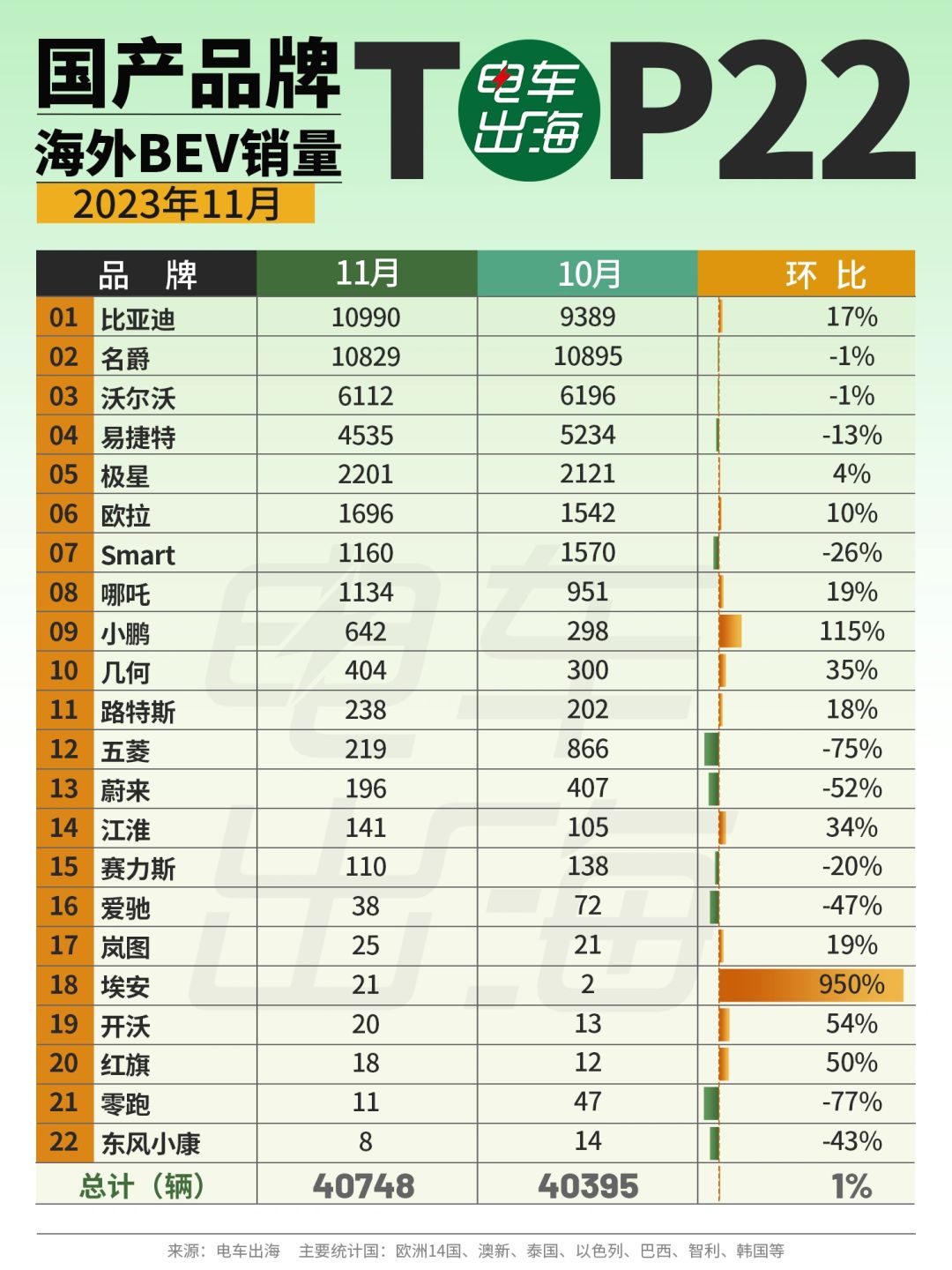 11月销量 | 最后一个月，各家海外加把劲