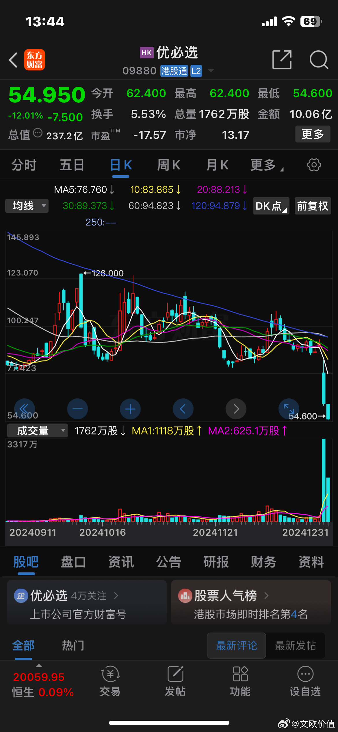 优必选继昨天暴跌了31.6%后，今天再跌了12%，核心的原因是昨天是上市一周年解