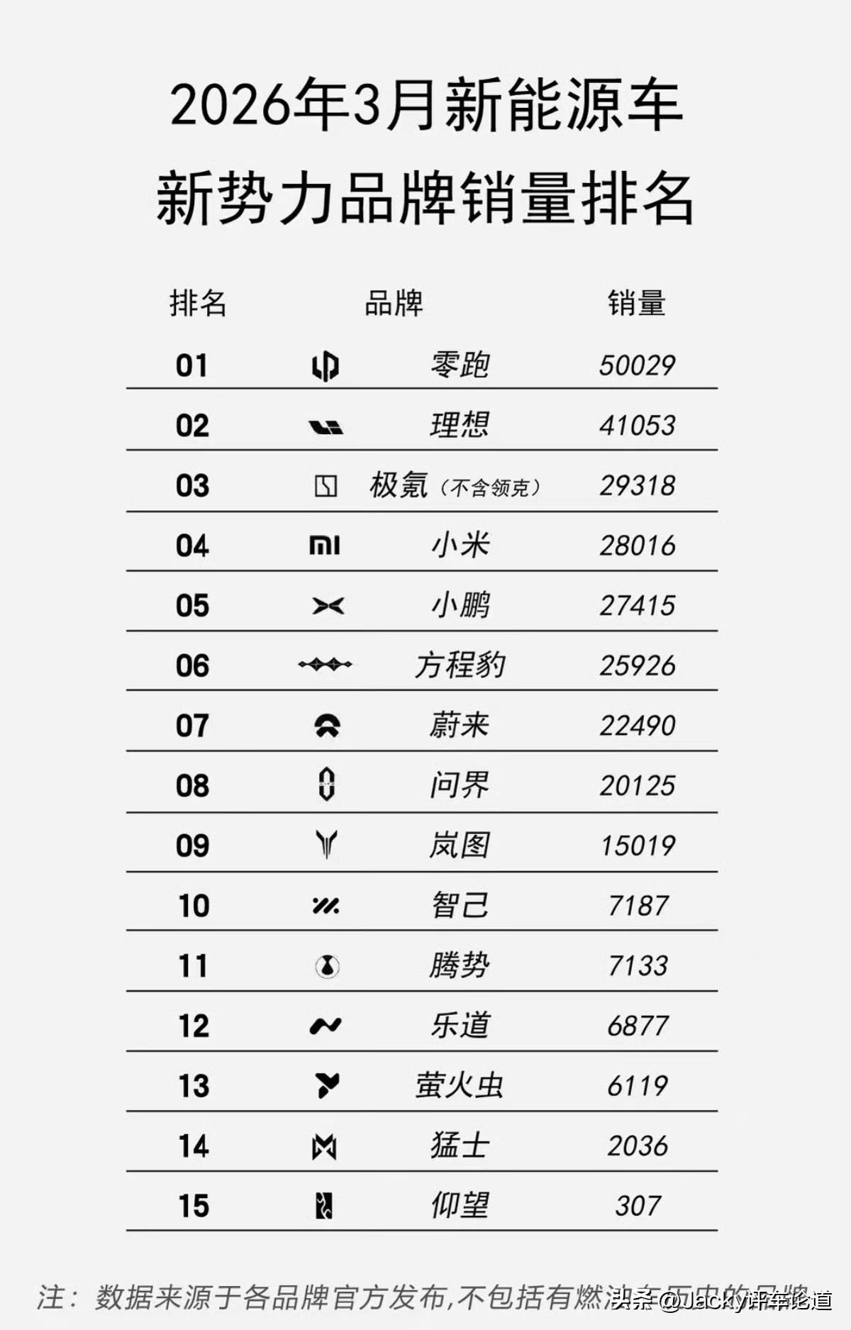 3月新势力销量出炉，零跑第一，理想第二，极氪第三，小米2万8千台，其中有7000
