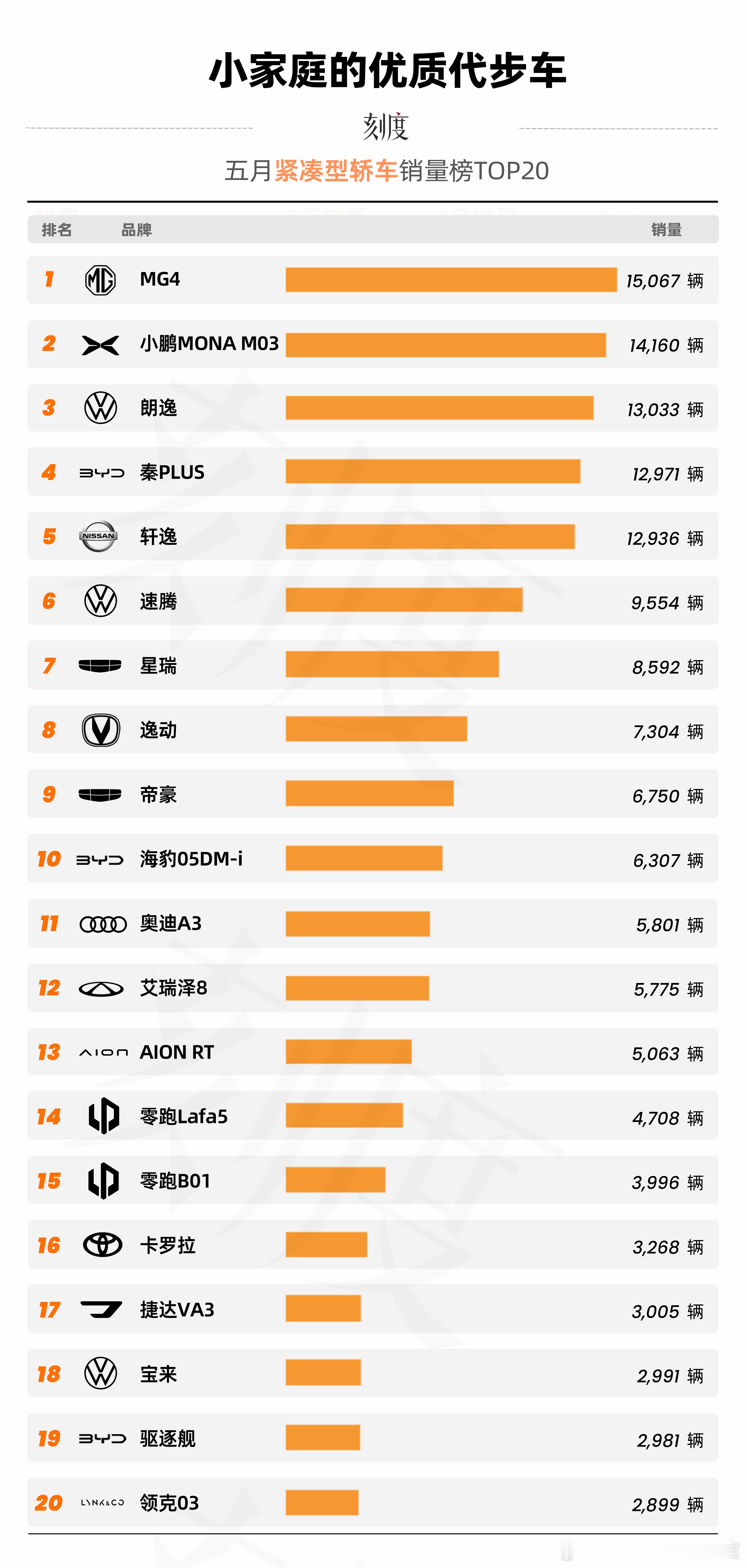 紧凑型轿车，是为数不多，还有燃油车身影的排行榜