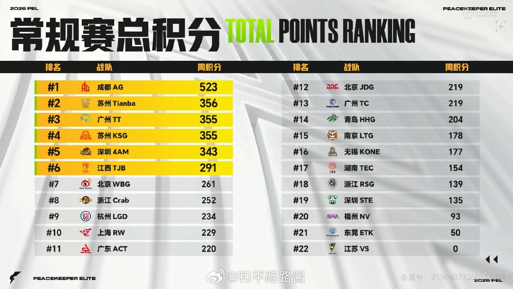 【2026 PEL 春季赛 常规赛总积分榜】Week3 Day4 AG花花三连周