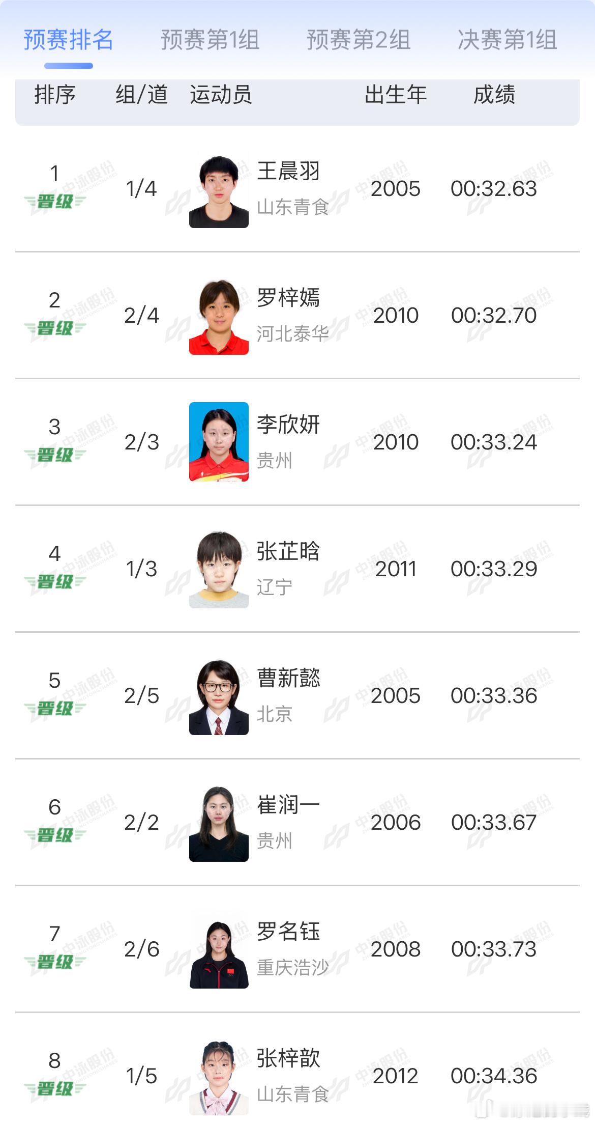 2026年全国室外游泳精英赛 女子50米蛙泳预赛成绩王晨羽 00:32.63罗梓