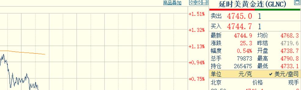 刚刚凌晨的钟声敲响了，
习惯性看眼国际金价走势情况。
国际金价震荡下行，
报价4