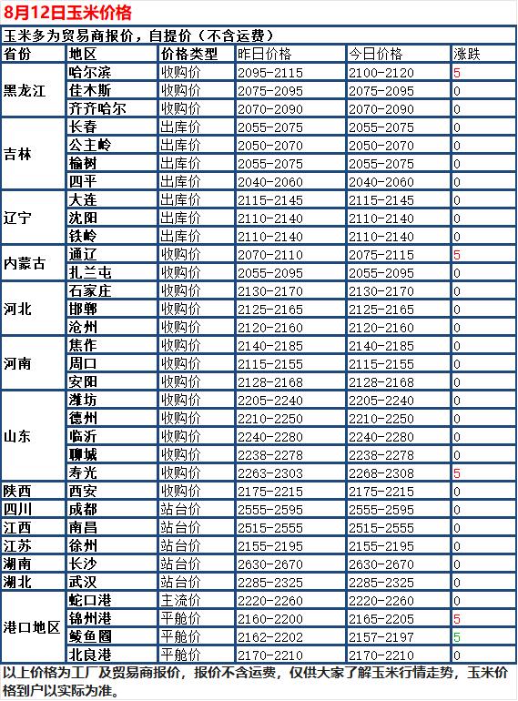 8 月 12 日国内玉米现货整体以稳为主，多数深加工企业收购报价保持稳定，少数地