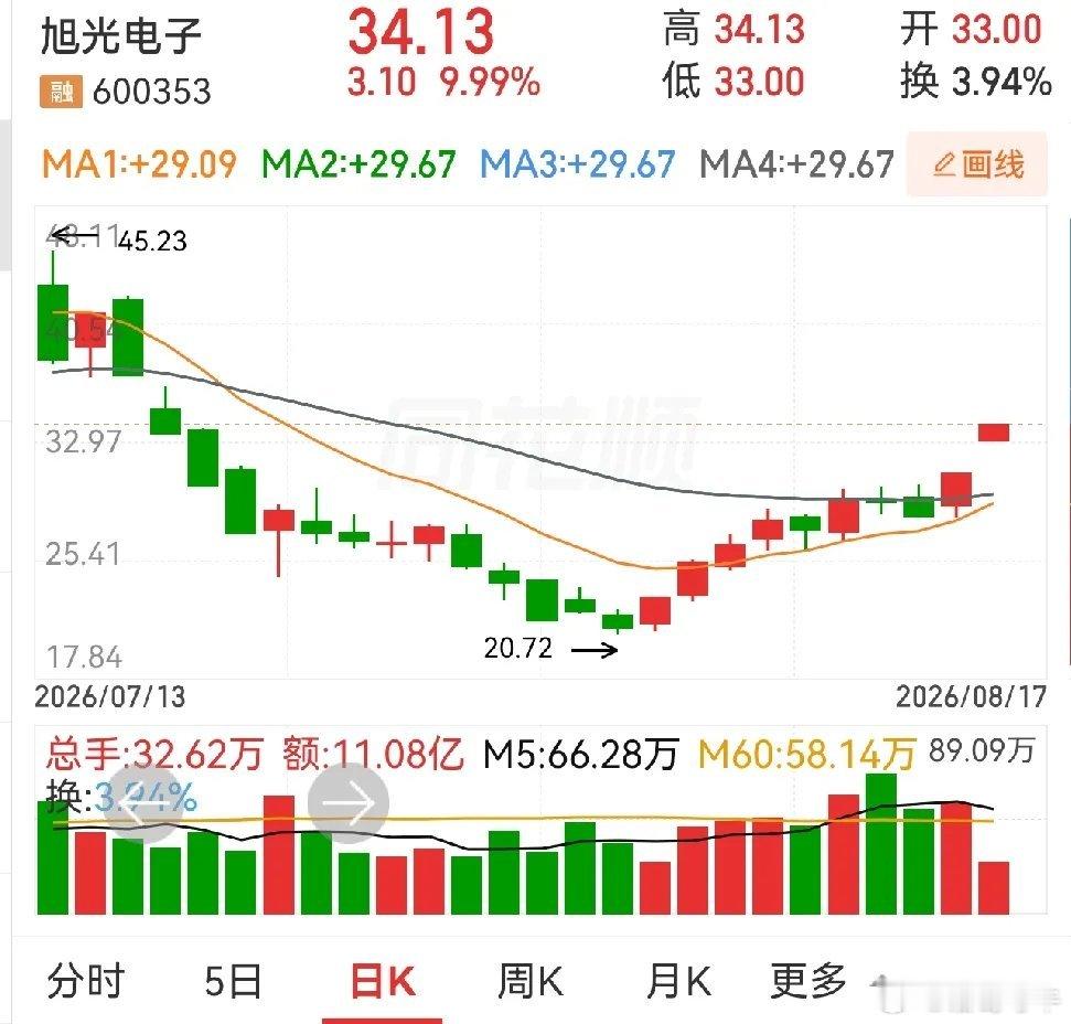 旭光电子，黄河旋风，哈森股份，创元科技，堪设股份，中原内配。大家都来看看涨停之前