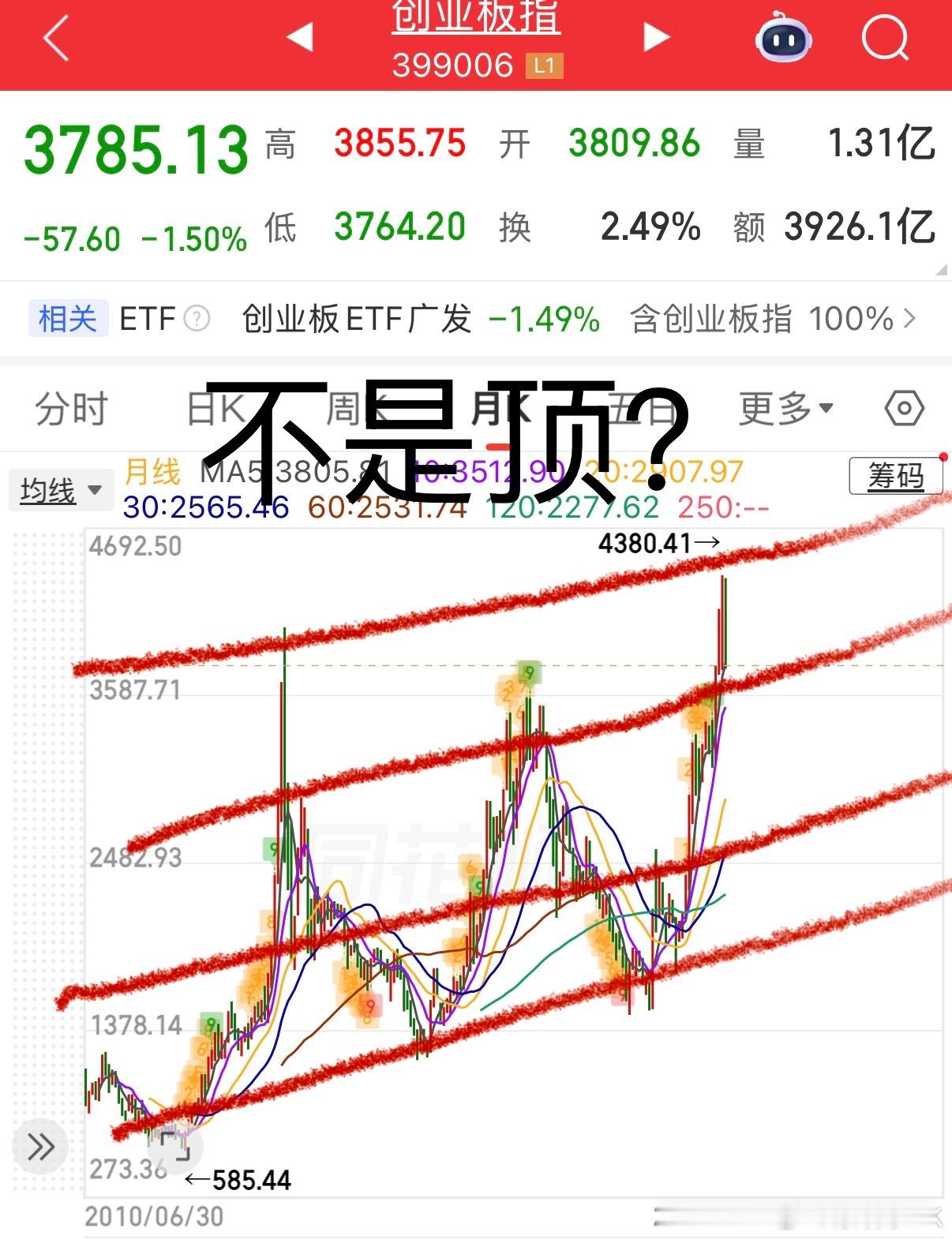 随便打眼看看，不是顶？大A技术看a股技术看港股技术看美股