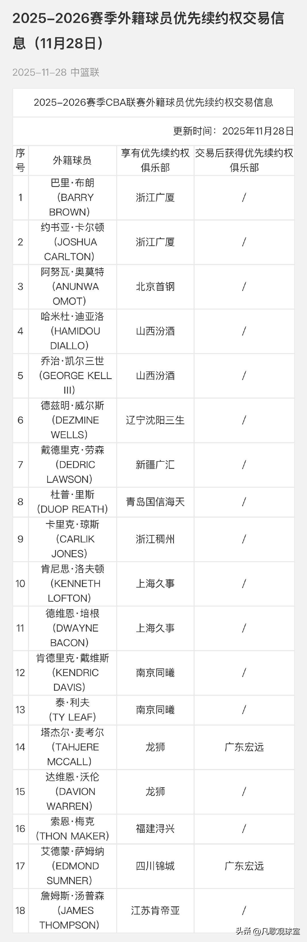 四川男篮将萨姆纳的外援优先续约权交易至广东宏远，只能说朱芳雨太厉害！小刘总真的应