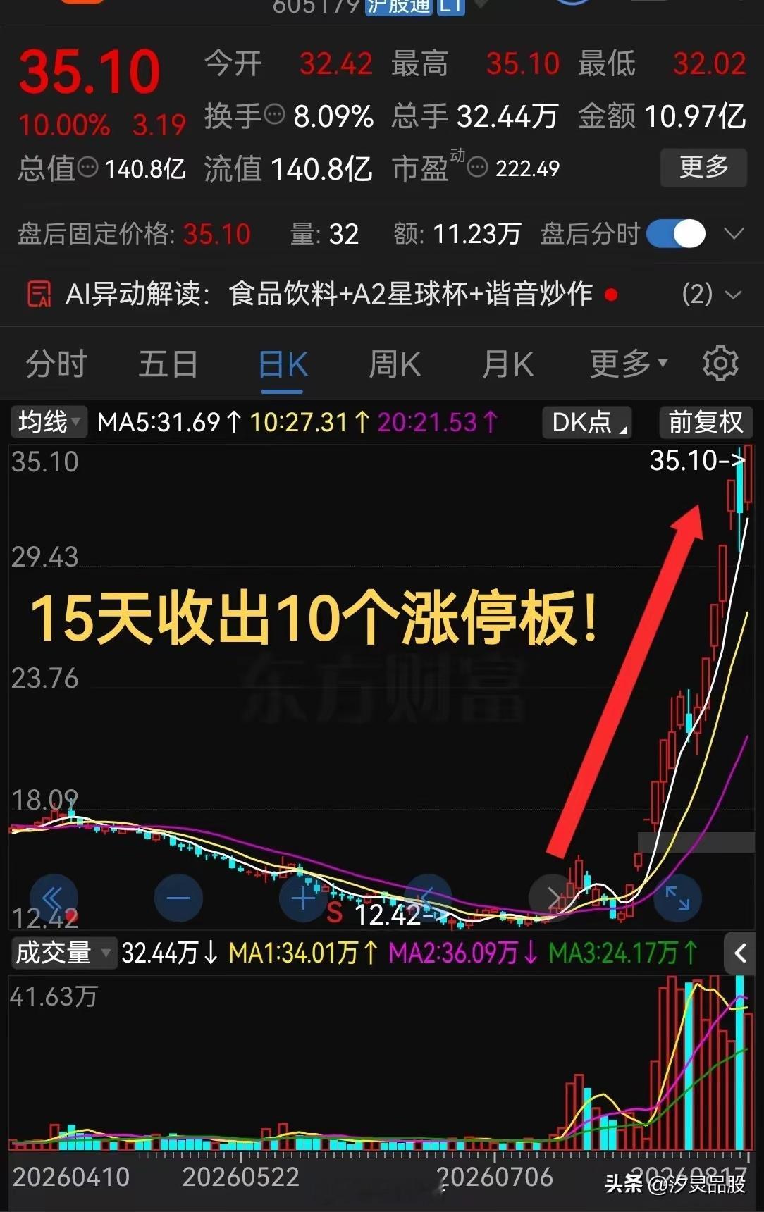 太猛了！够狠啊15天收出10个涨停板这气势真是太疯狂了！在股票市场里很多人觉得消