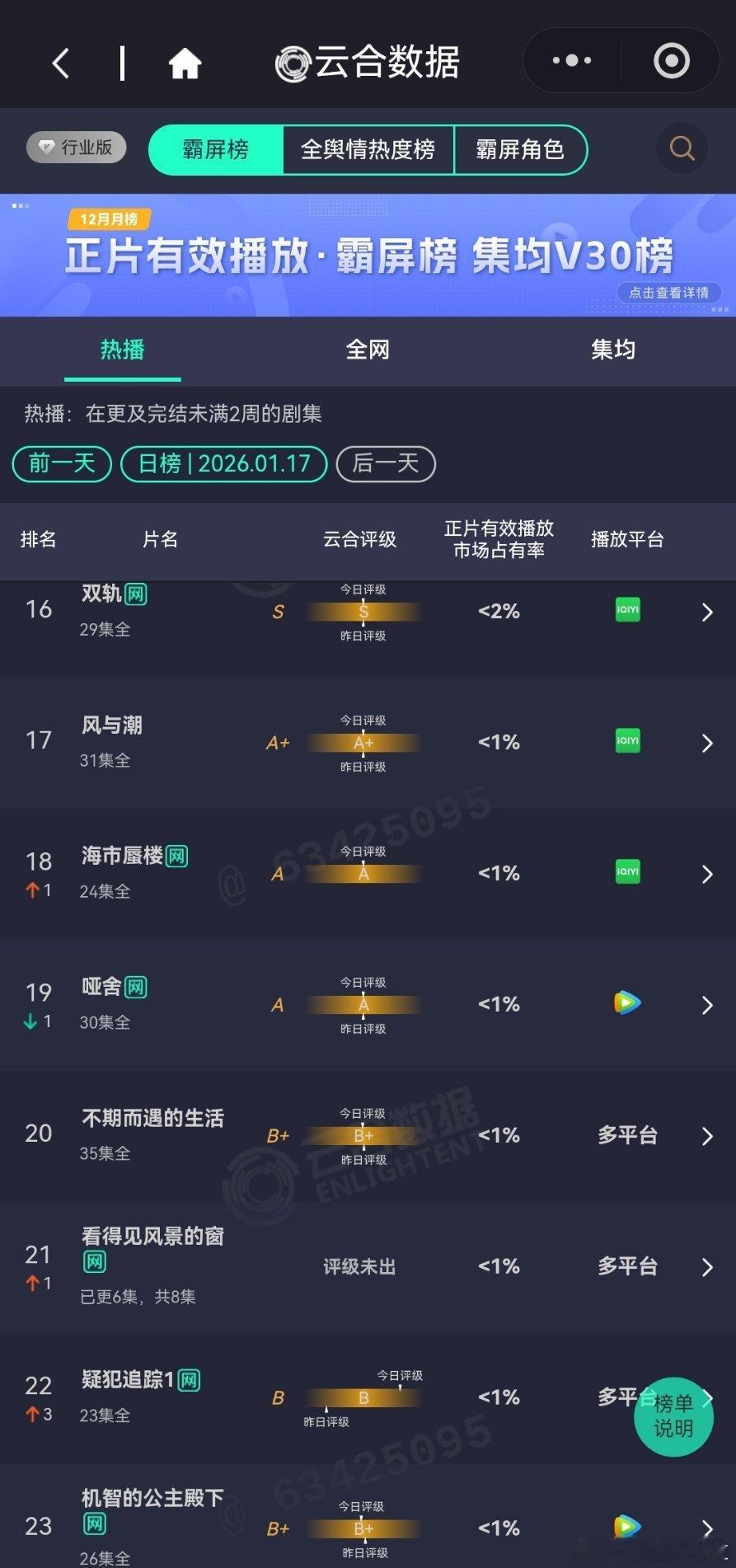 1月17日云合播放占比云合 罚罪2 20.1%没想到年末黑马是这部剧，黄景瑜好像
