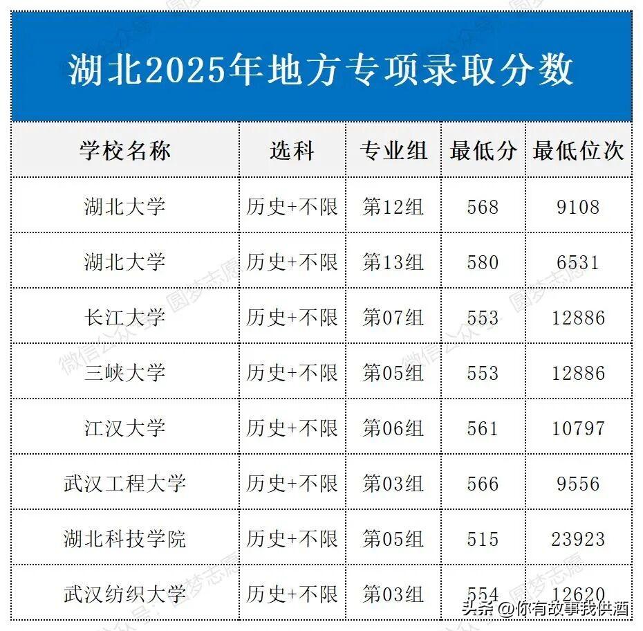 湖北2025年地方专项录取分