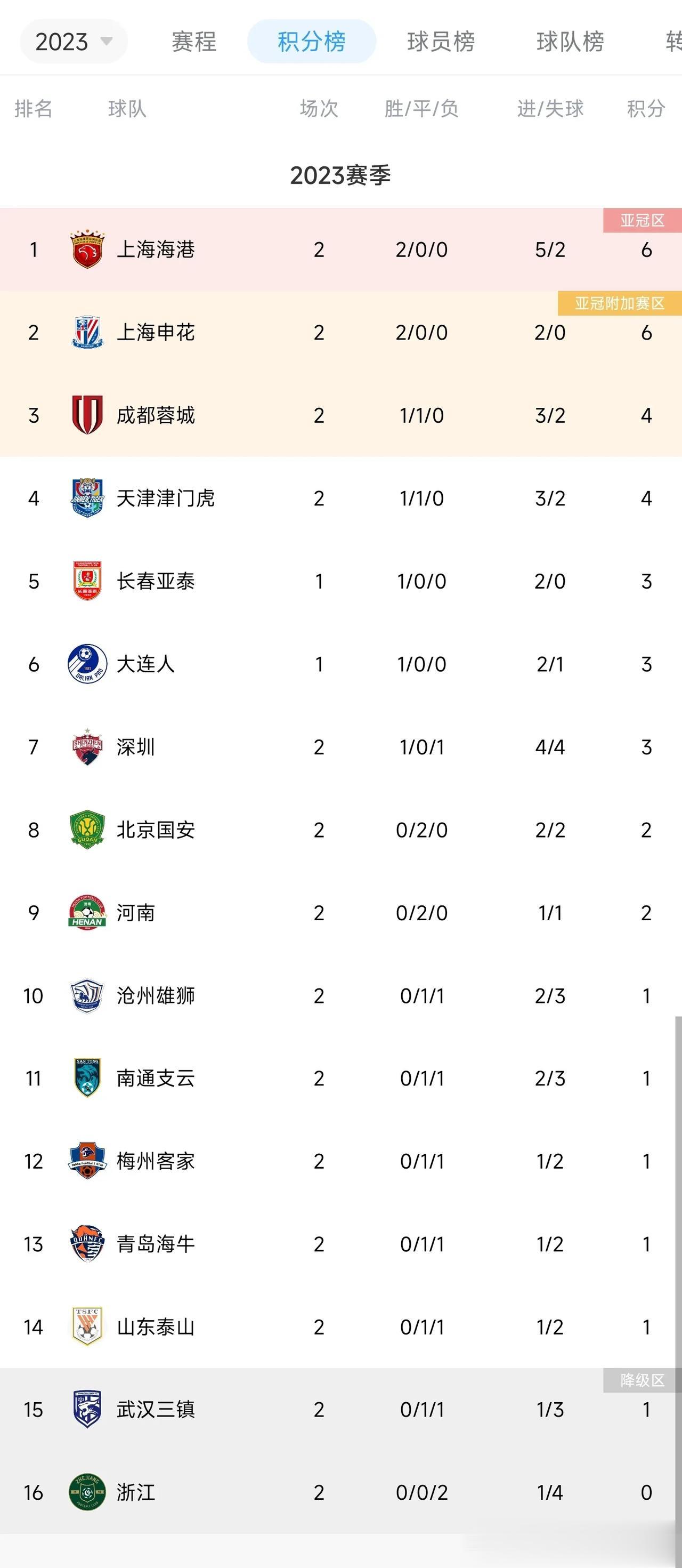 10人上海海港3：2逆转绝杀深圳，可能引发的蝴蝶效应——

1，上海海港，上海申