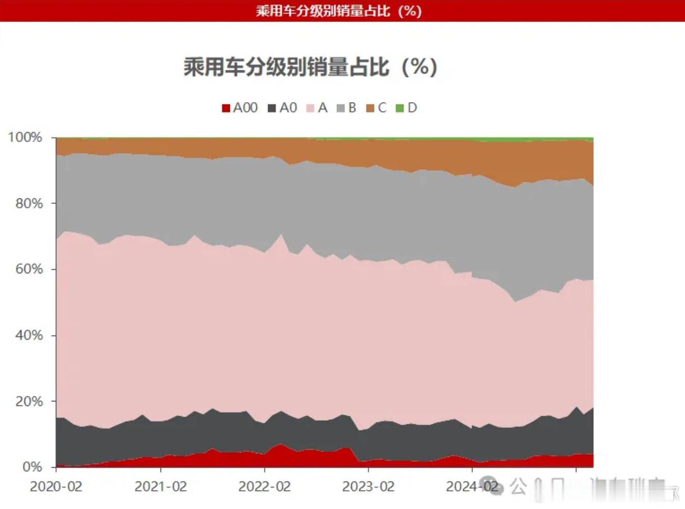 大家都说没钱，但从消费的汽车级别来看，大家反而更多的消费更高级别车型了紧凑型车销
