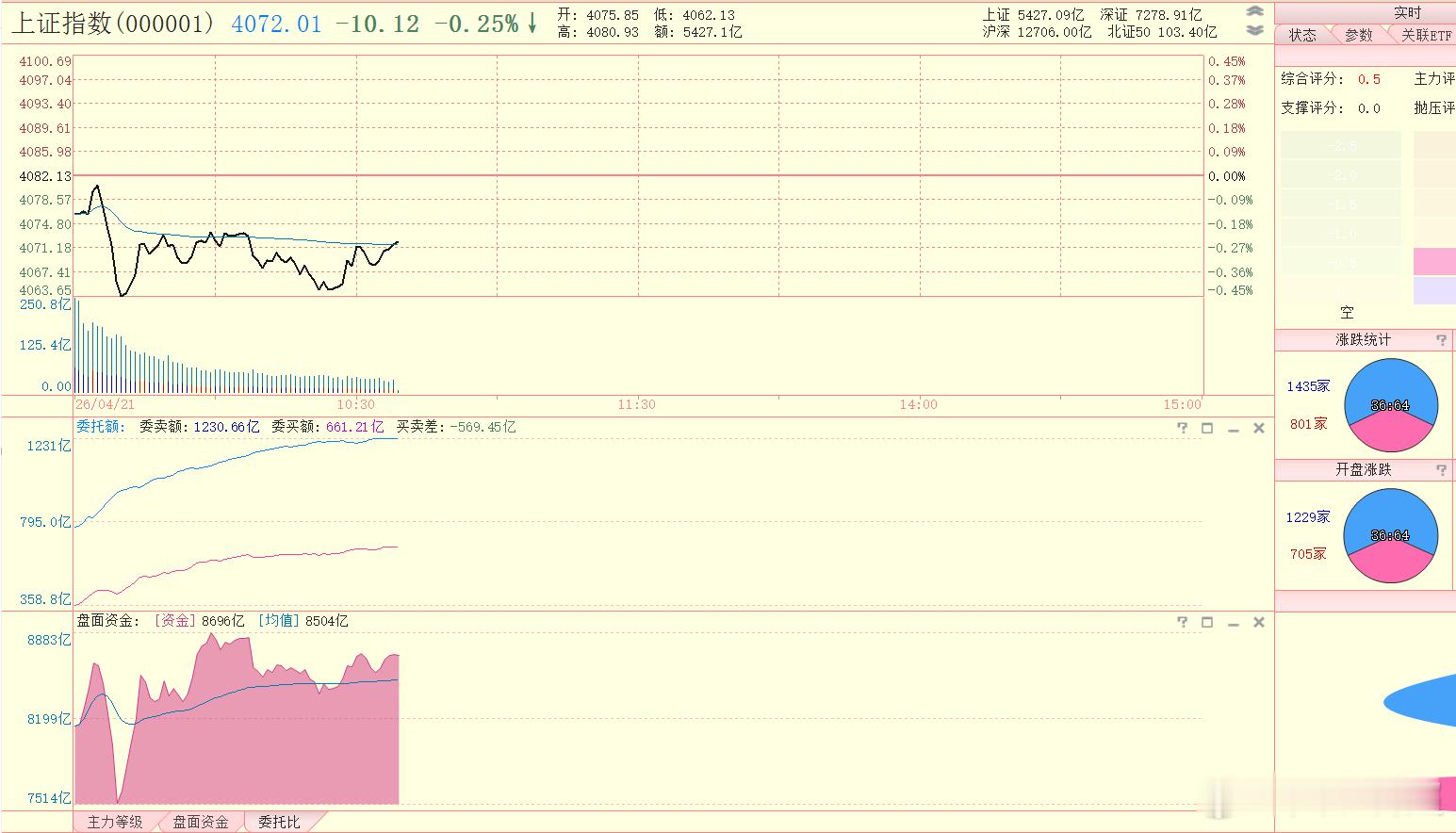 开盘到现在，指数还是比较平稳 