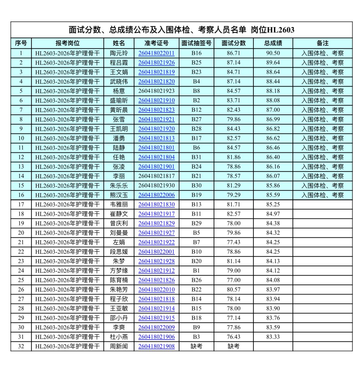 速看！安徽护理骨干招聘总成绩公布

📢 发布单位: 安徽中医药大学第一附属医院
