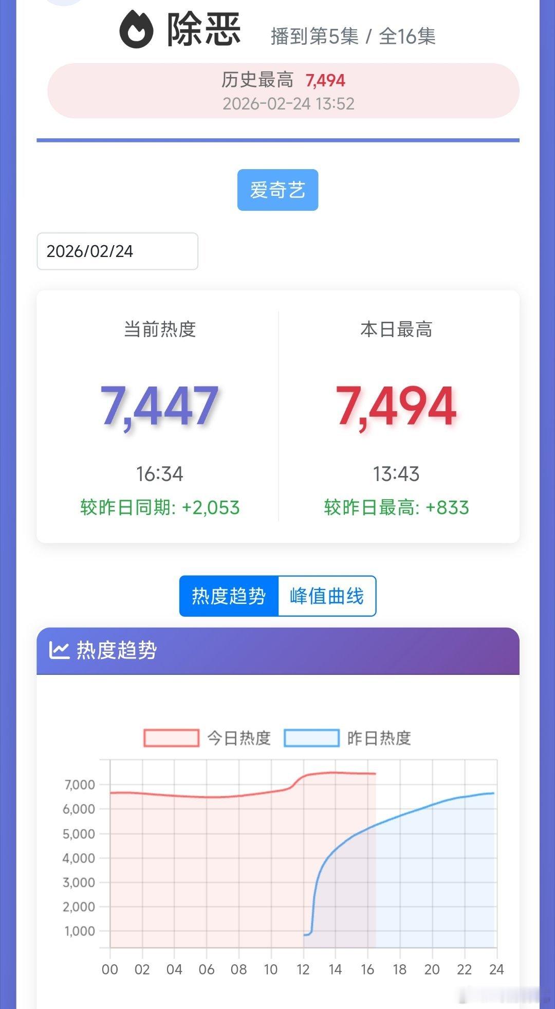 除恶首日云合估算是给了900+万的播放量，应该是爱奇艺去年改模型后，热度有效率给
