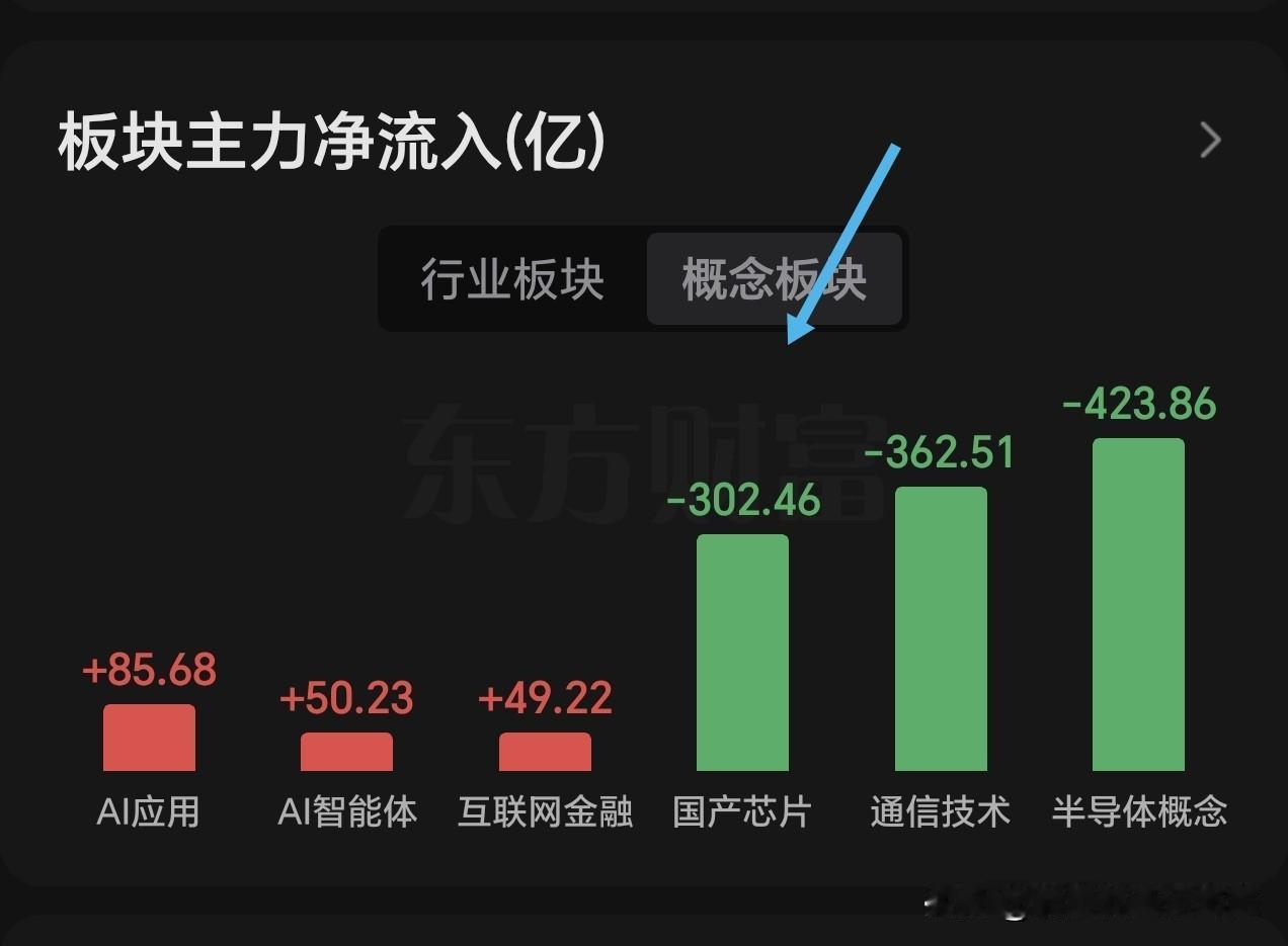 上证指数接近半年线支撑，创业板指数接近20日线支撑，大盘及科技板块走势，与周末预