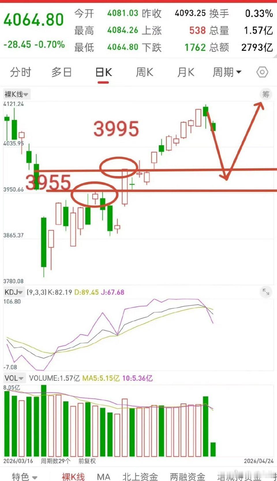 A股，今日缩量下跌，风险总是在所有人不认可的时候产生！这段时间一直在提示风险，有