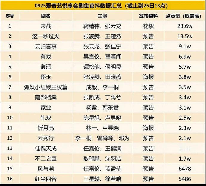 今天爱奇艺大会各剧集物料🫘点赞排名 ​​​符合体感吗？ ​​​