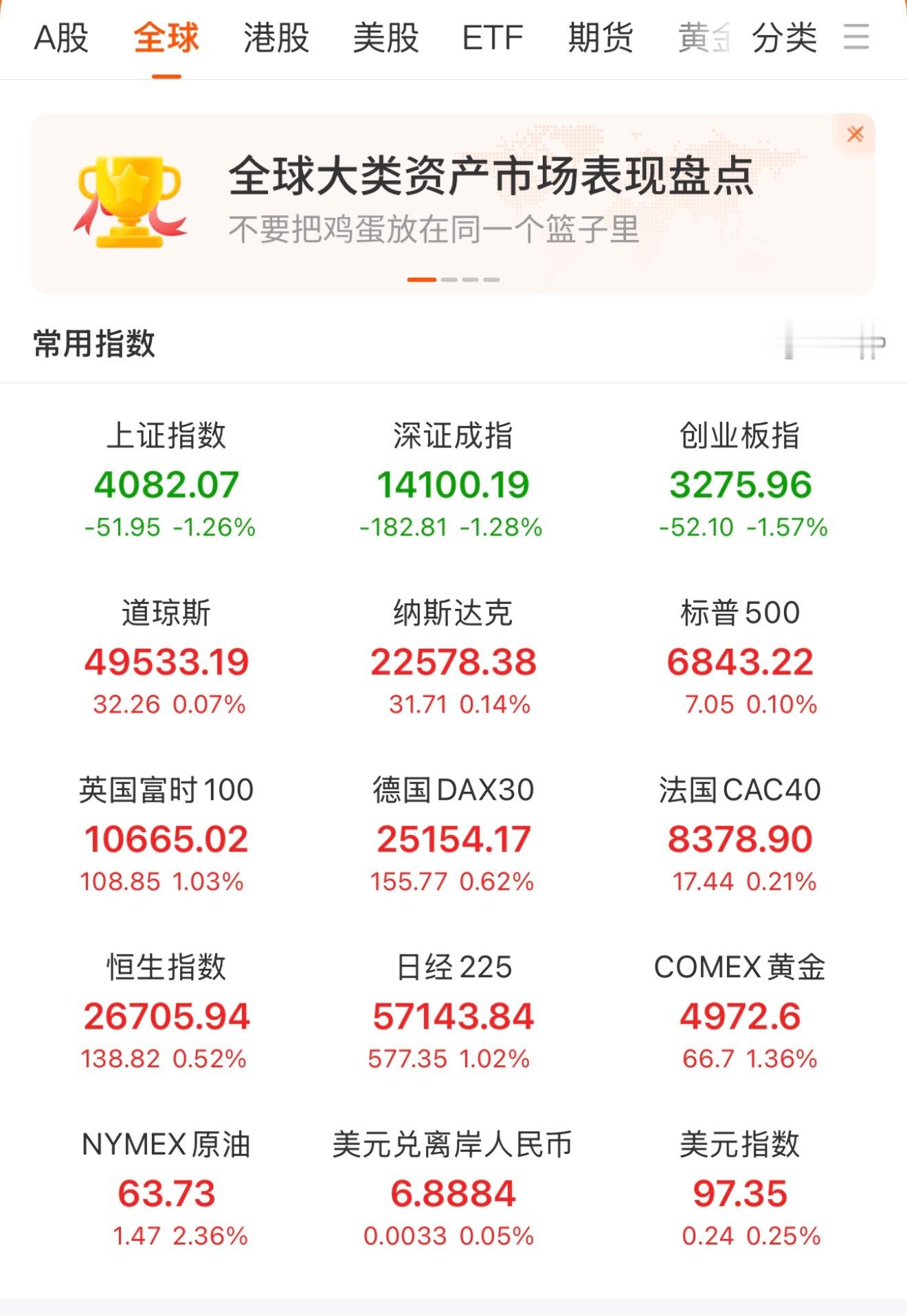 A股没开盘的日子，外围又开始涨了… 