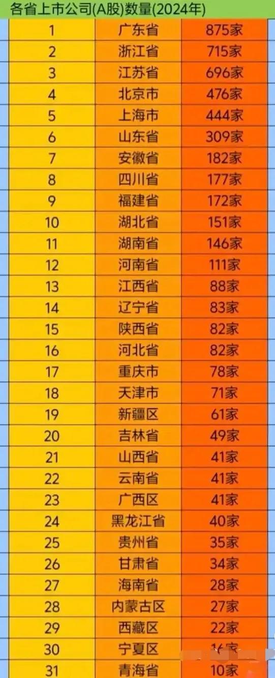 2024年各省份上市公司数量排行榜，前五位分别为：粤、浙、苏、京、沪！