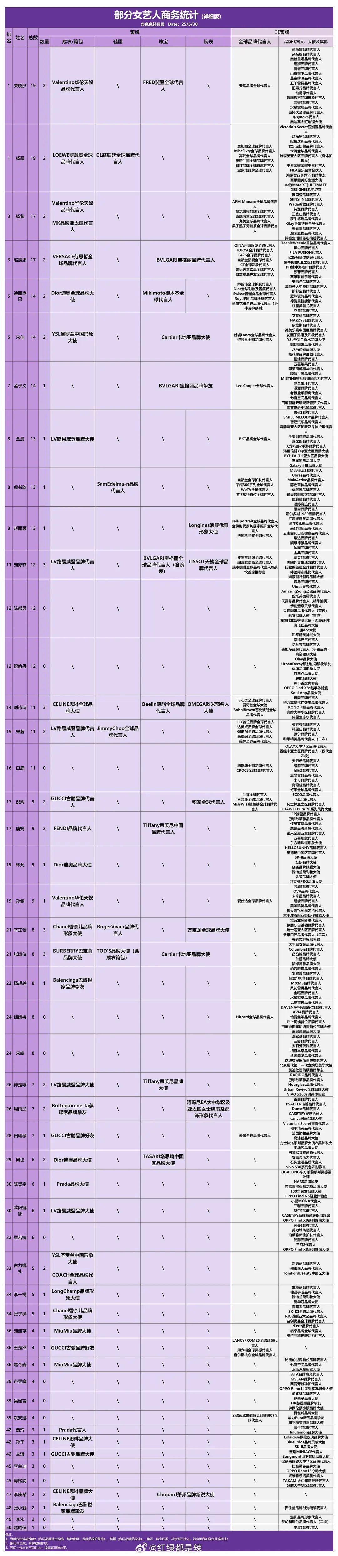 女明星商务代言汇总 ​​​