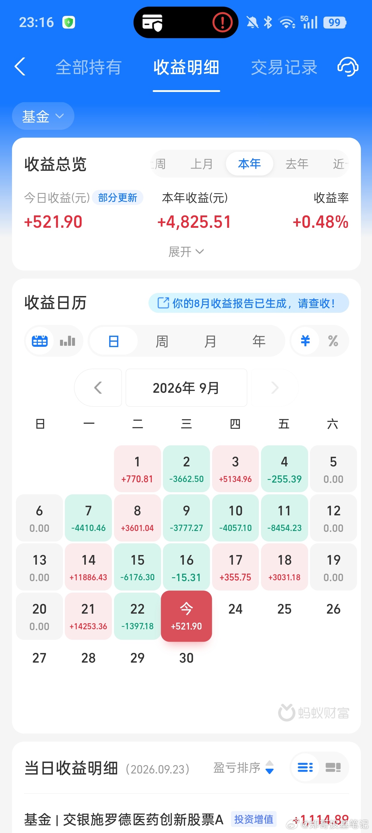 靠着医药，今天居然收红了，资金不是傻子，已经热闹过了的地方必然会慢慢离开。再选择